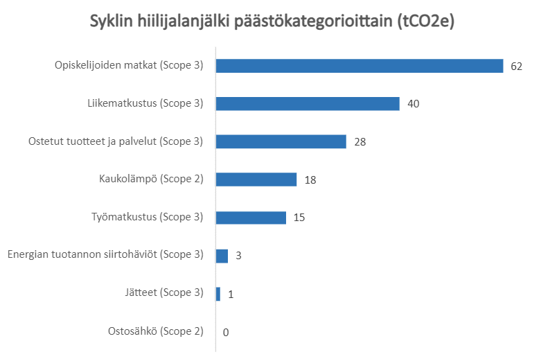 Syklin hiilijalanjälki päästökategorioittain (tCO2).