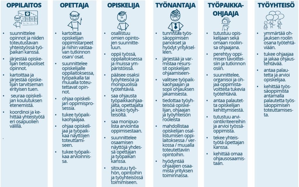 Kuvassa kuvattu oppilaitoksen, kouluttajan, opiskelijan, työnantajan, työpaikkaohjaajan ja työyhteisön roolit työelämässä oppimisen osapuolina.