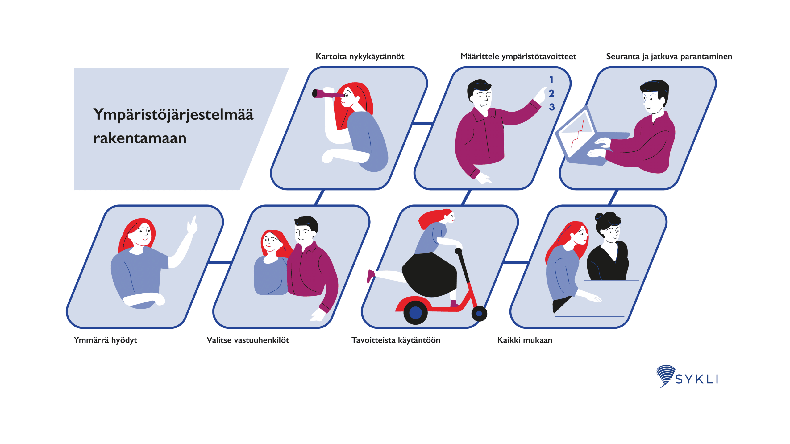Kohti Ekokompassia - Näin Sykli toteuttaa ympäristövastuuta - Suomen ...