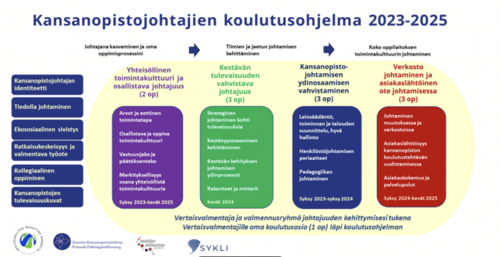 kansanopistojohtajien koulutusohjelma 2023-2025