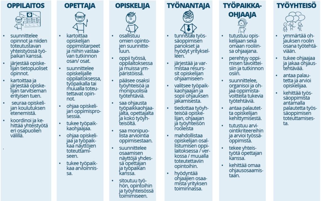Kuvassa kuvattu oppilaitoksen, kouluttajan, opiskelijan, työnantajan, työpaikkaohjaajan ja työyhteisön roolit työelämässä oppimisen osapuolina.